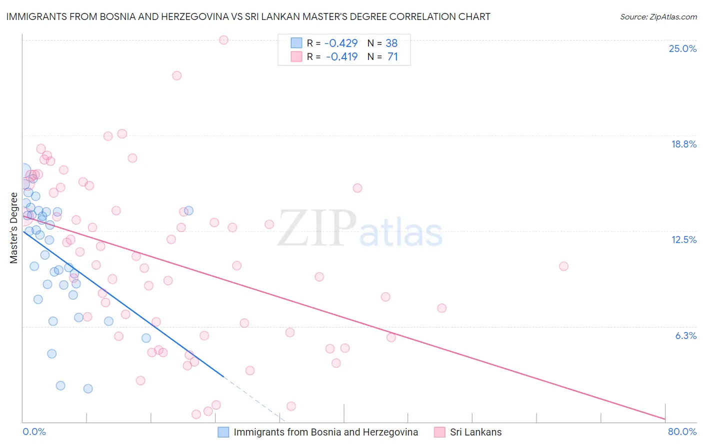 Immigrants from Bosnia and Herzegovina vs Sri Lankan Master's Degree