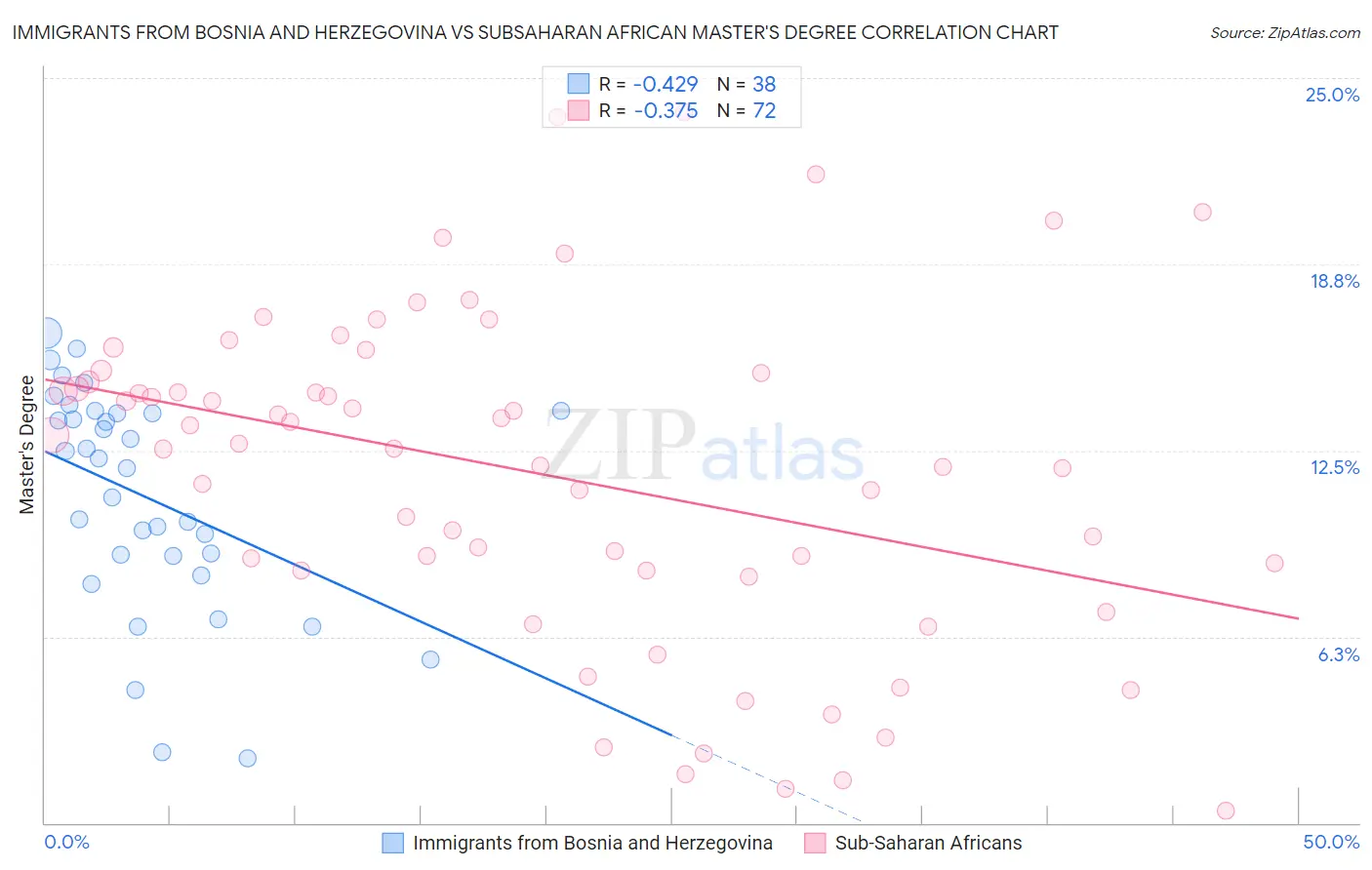 Immigrants from Bosnia and Herzegovina vs Subsaharan African Master's Degree