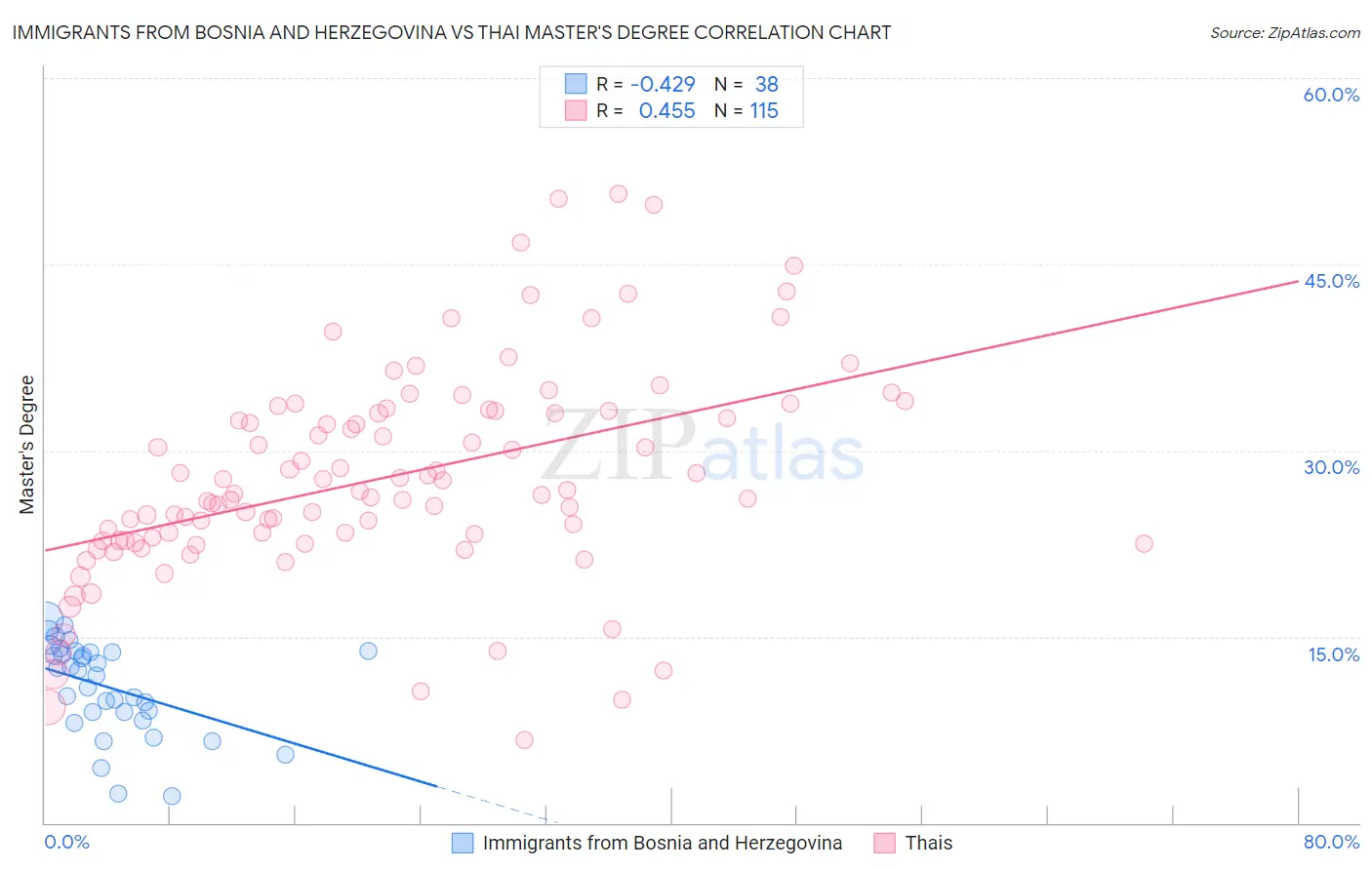 Immigrants from Bosnia and Herzegovina vs Thai Master's Degree