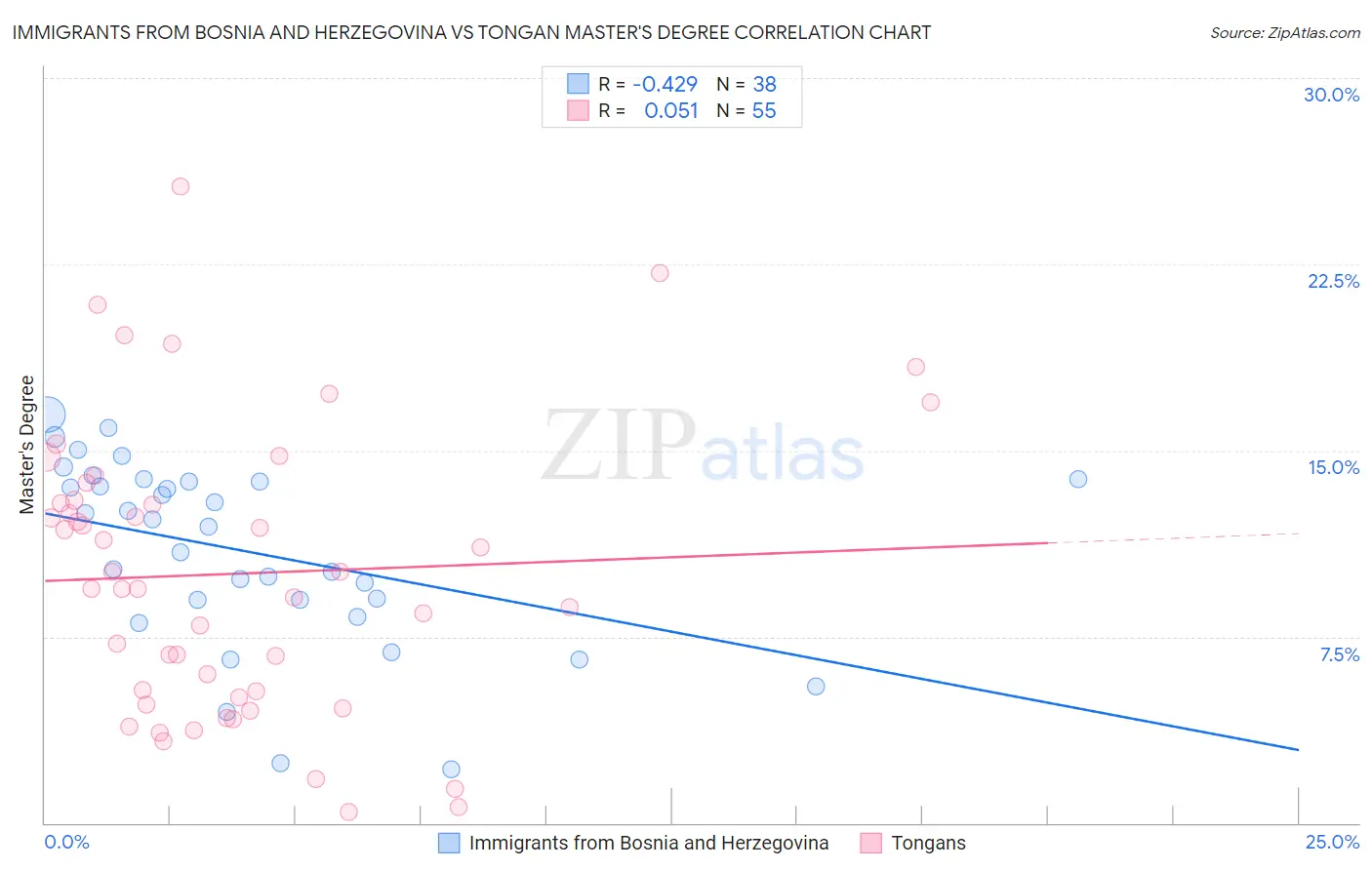Immigrants from Bosnia and Herzegovina vs Tongan Master's Degree