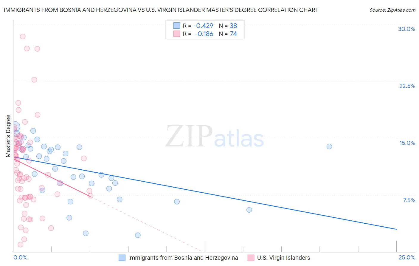 Immigrants from Bosnia and Herzegovina vs U.S. Virgin Islander Master's Degree
