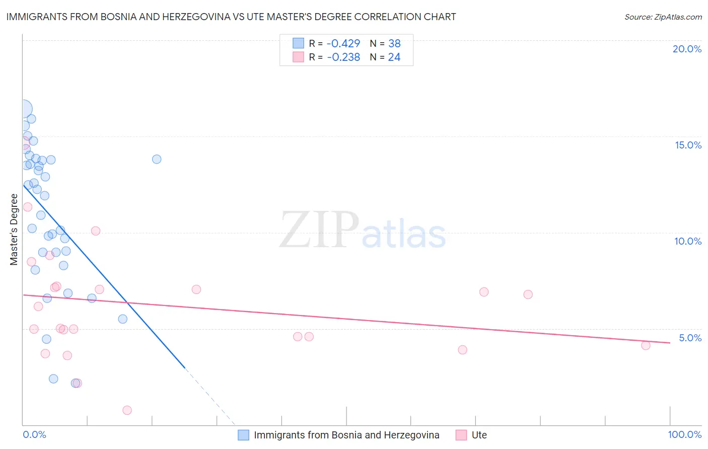 Immigrants from Bosnia and Herzegovina vs Ute Master's Degree
