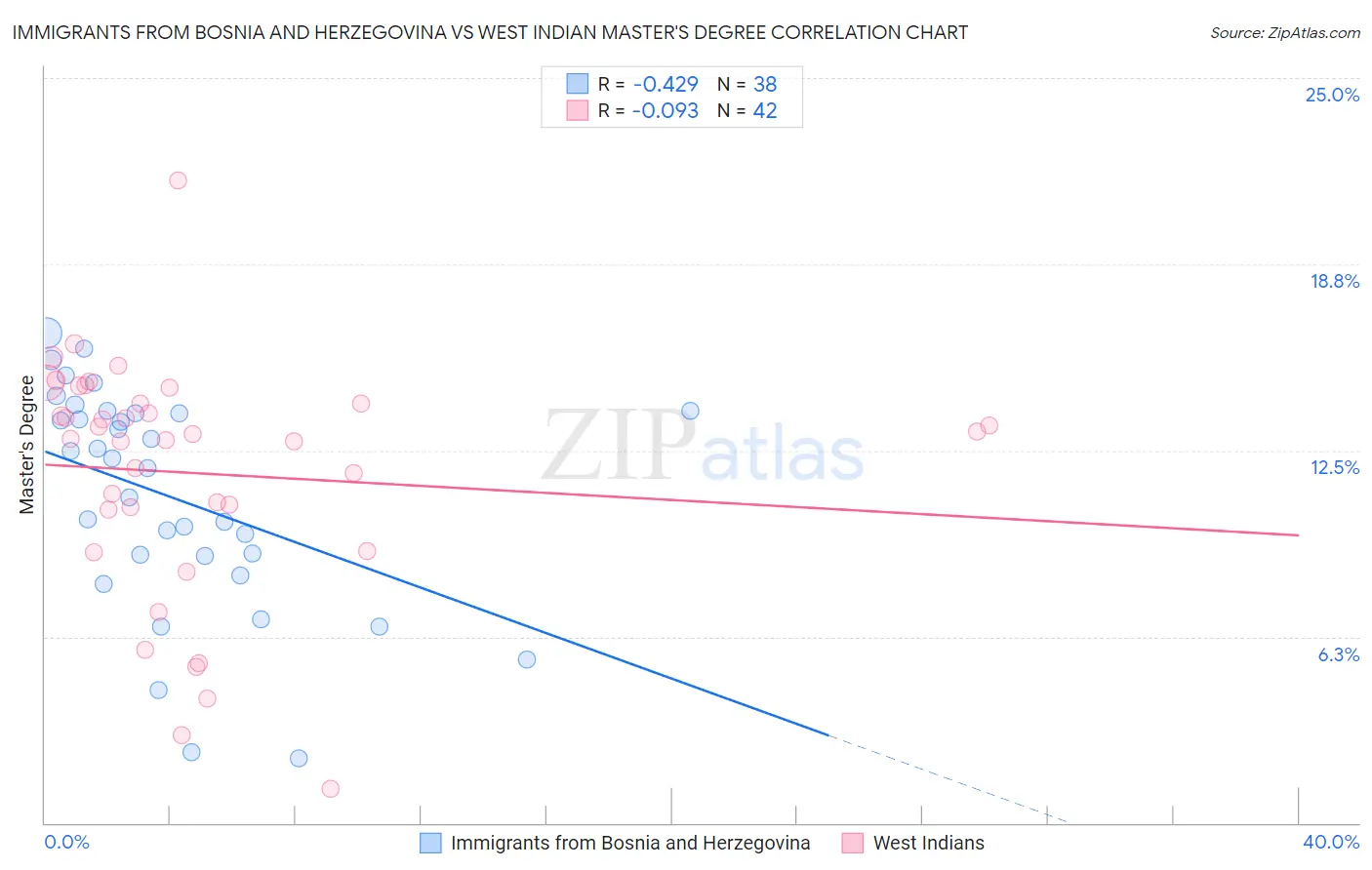Immigrants from Bosnia and Herzegovina vs West Indian Master's Degree