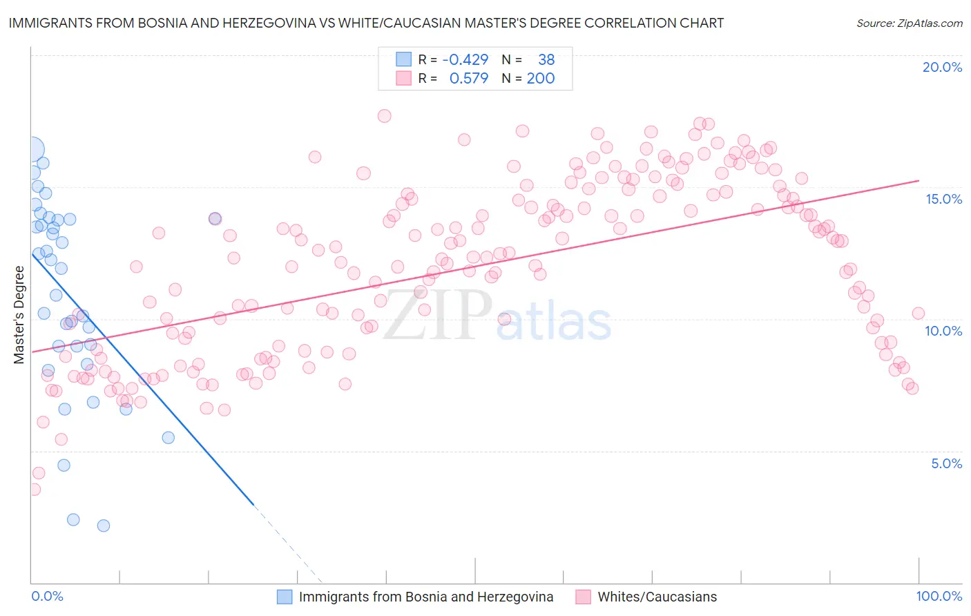 Immigrants from Bosnia and Herzegovina vs White/Caucasian Master's Degree