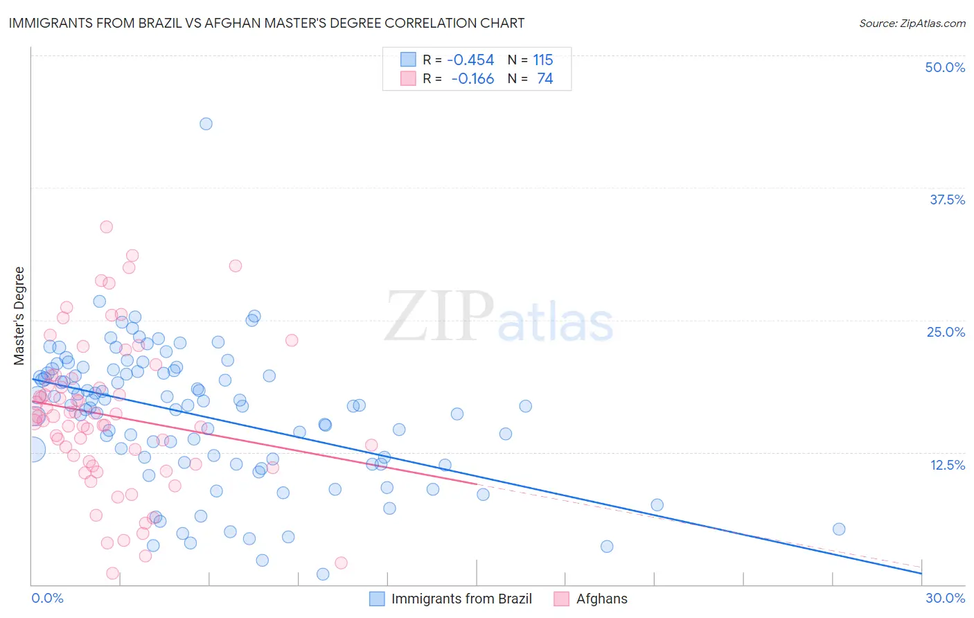 Immigrants from Brazil vs Afghan Master's Degree