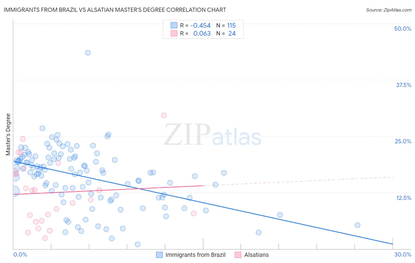 Immigrants from Brazil vs Alsatian Master's Degree