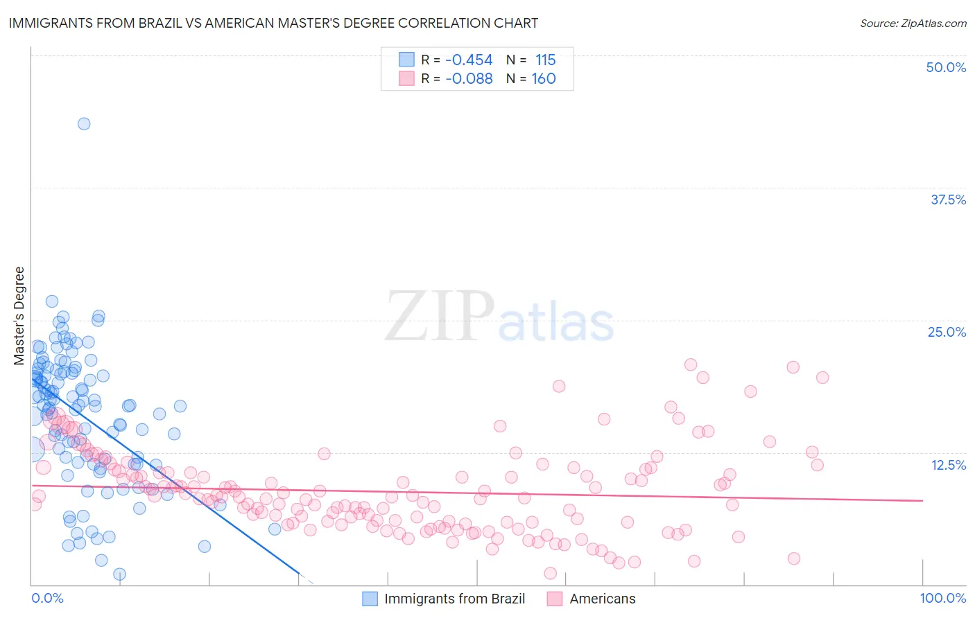 Immigrants from Brazil vs American Master's Degree