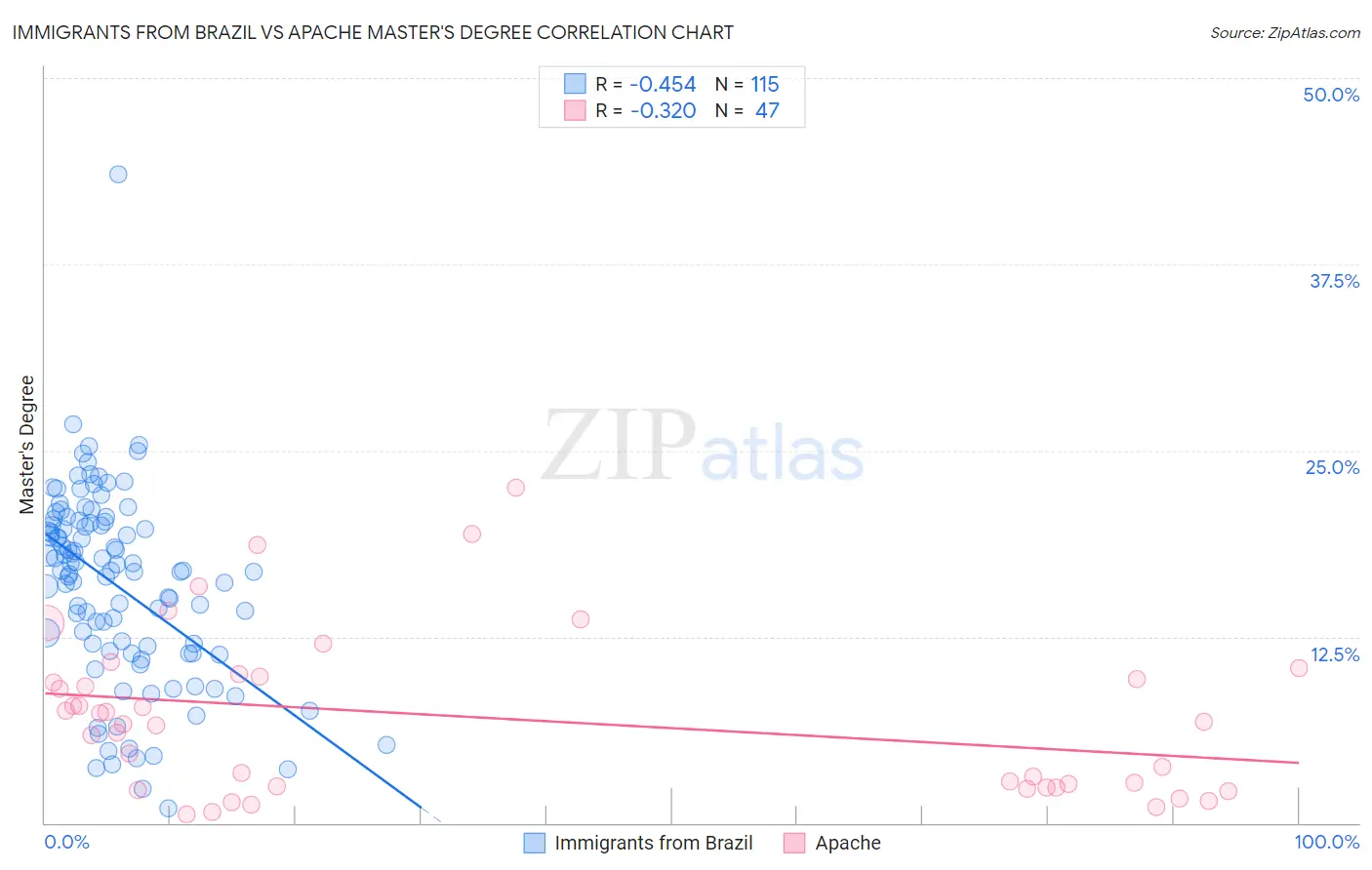 Immigrants from Brazil vs Apache Master's Degree
