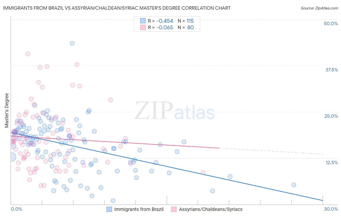Immigrants from Brazil vs Assyrian/Chaldean/Syriac Master's Degree