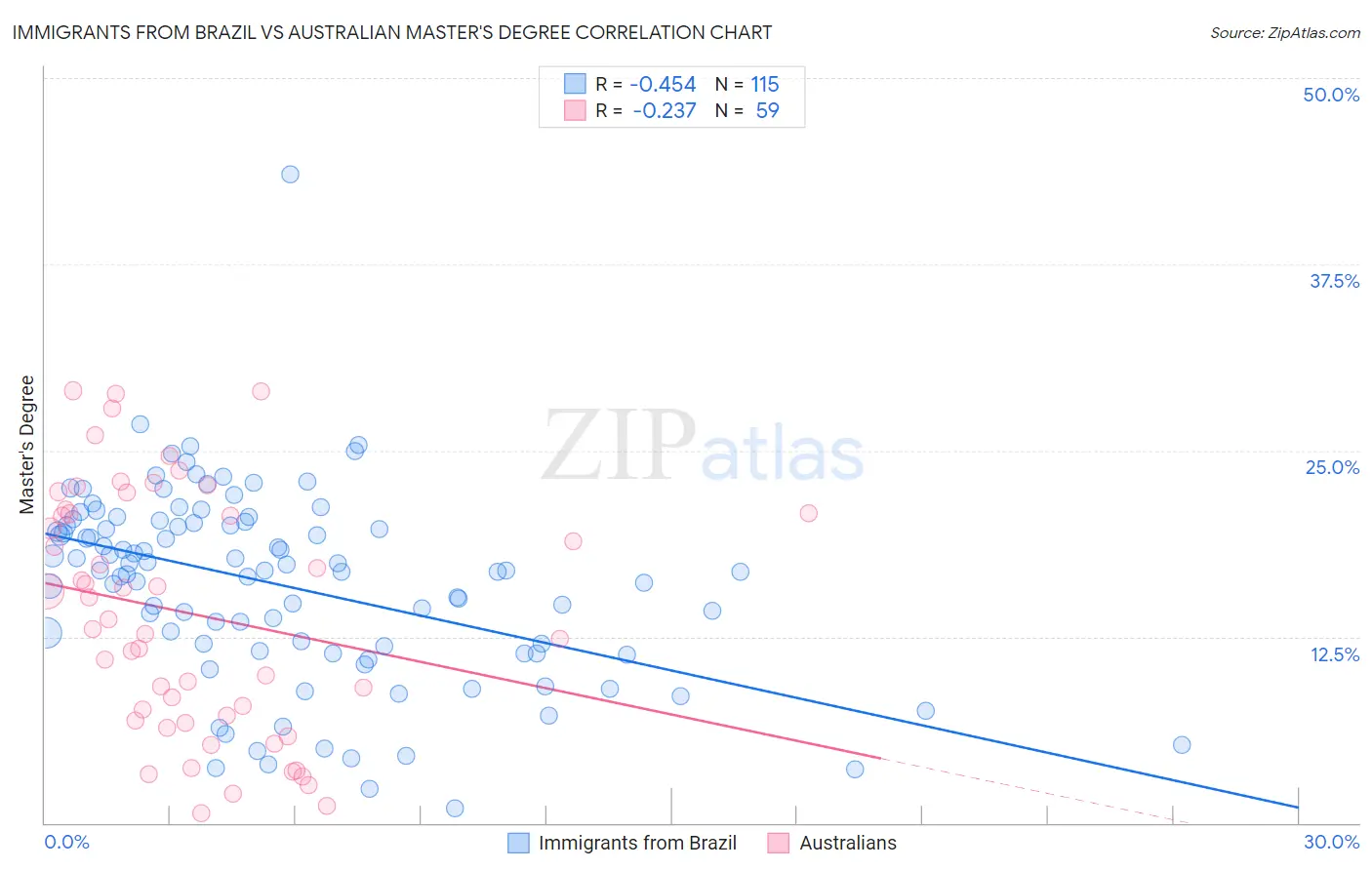 Immigrants from Brazil vs Australian Master's Degree