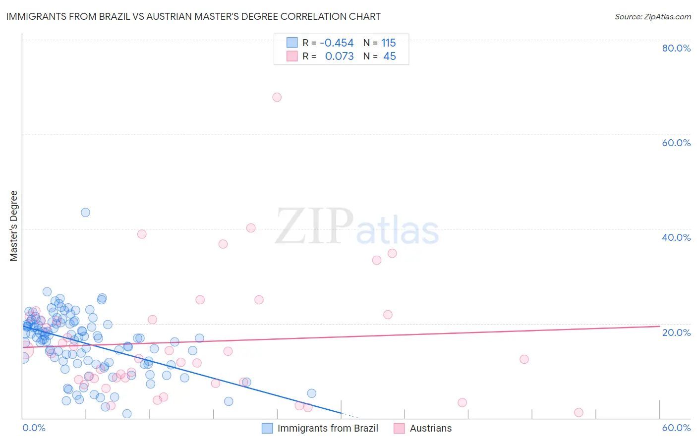 Immigrants from Brazil vs Austrian Master's Degree