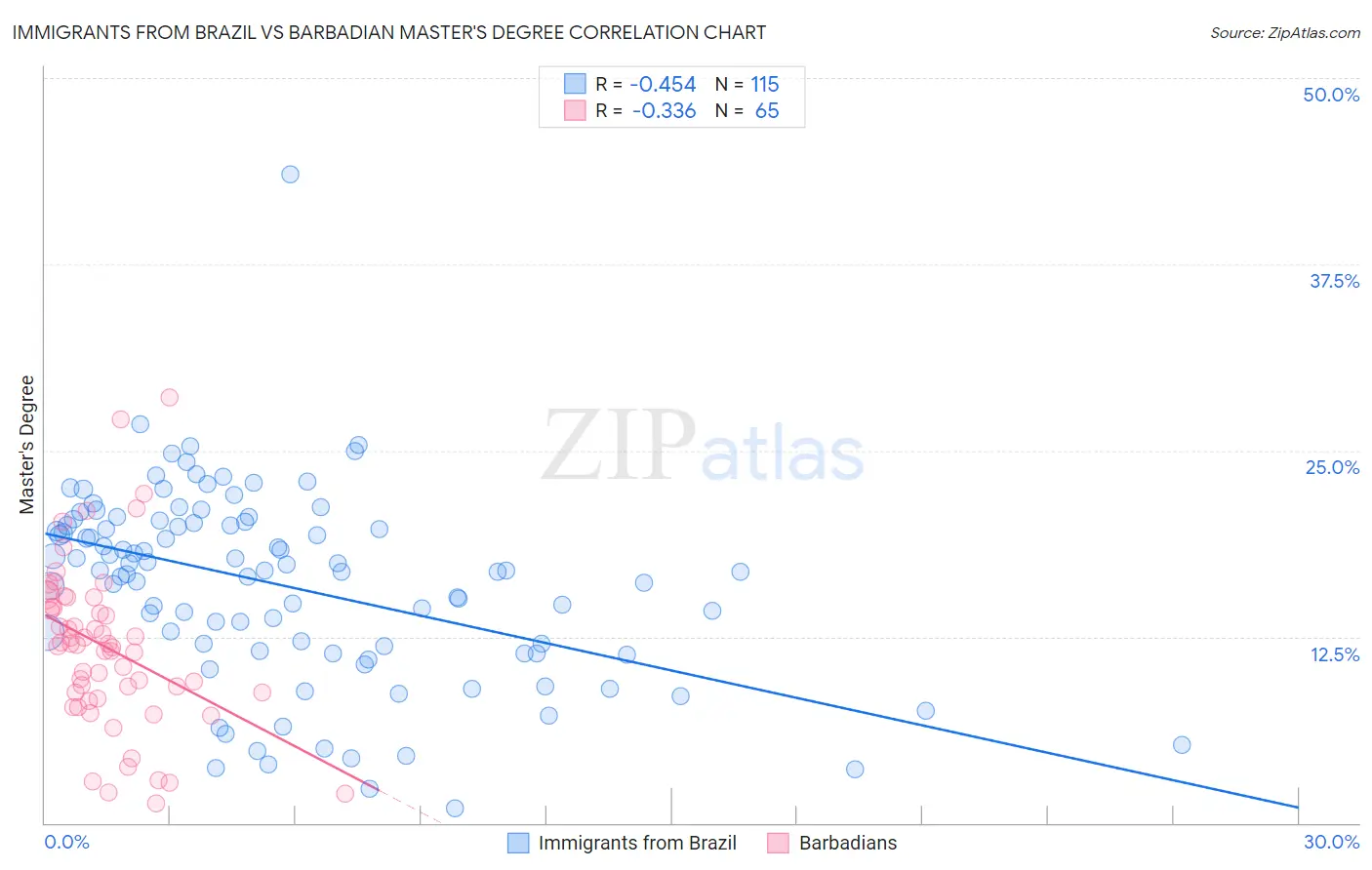 Immigrants from Brazil vs Barbadian Master's Degree