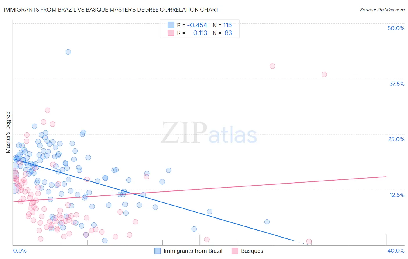 Immigrants from Brazil vs Basque Master's Degree
