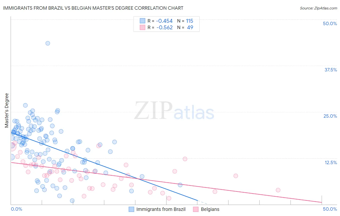 Immigrants from Brazil vs Belgian Master's Degree