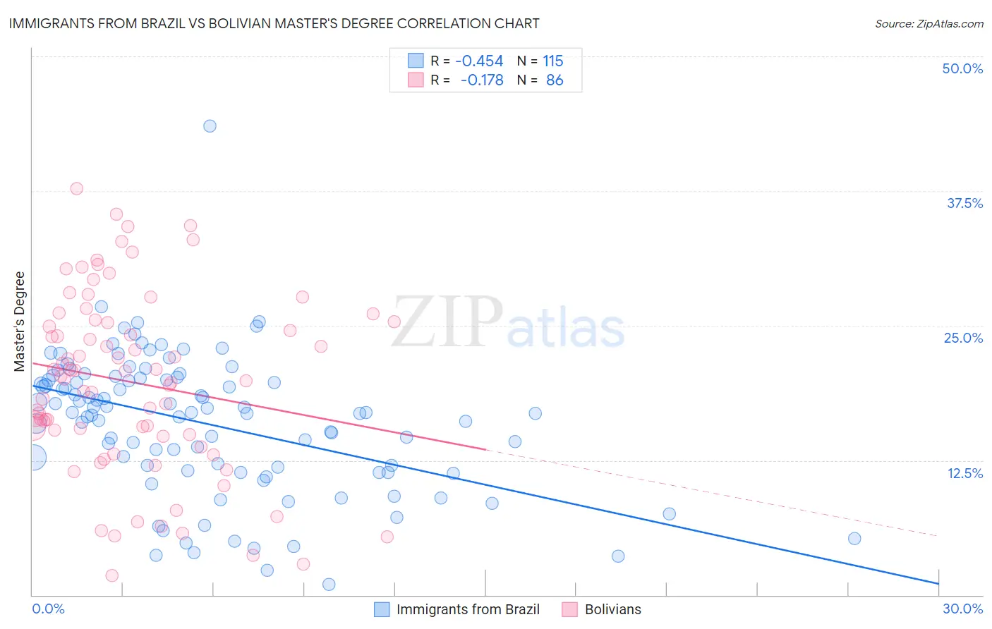 Immigrants from Brazil vs Bolivian Master's Degree