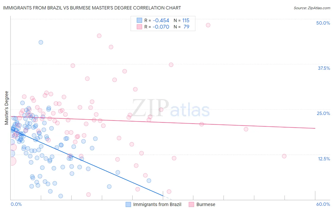 Immigrants from Brazil vs Burmese Master's Degree
