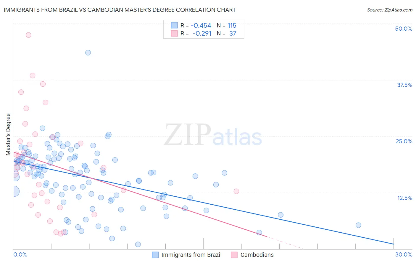 Immigrants from Brazil vs Cambodian Master's Degree