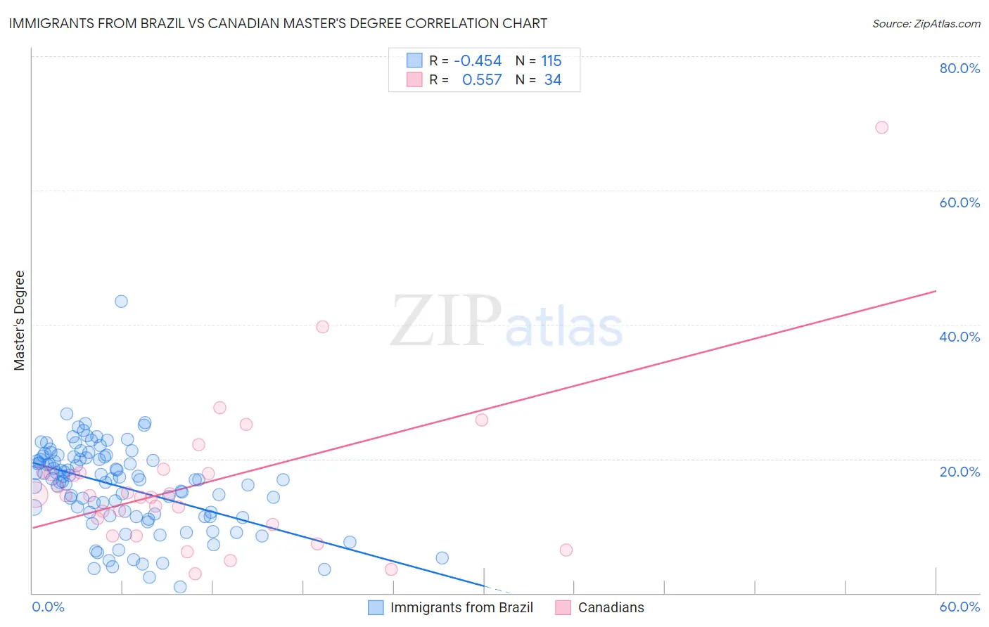 Immigrants from Brazil vs Canadian Master's Degree
