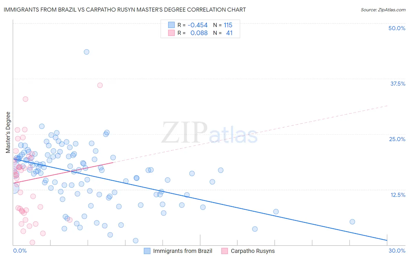 Immigrants from Brazil vs Carpatho Rusyn Master's Degree