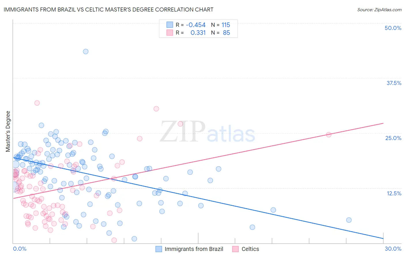 Immigrants from Brazil vs Celtic Master's Degree
