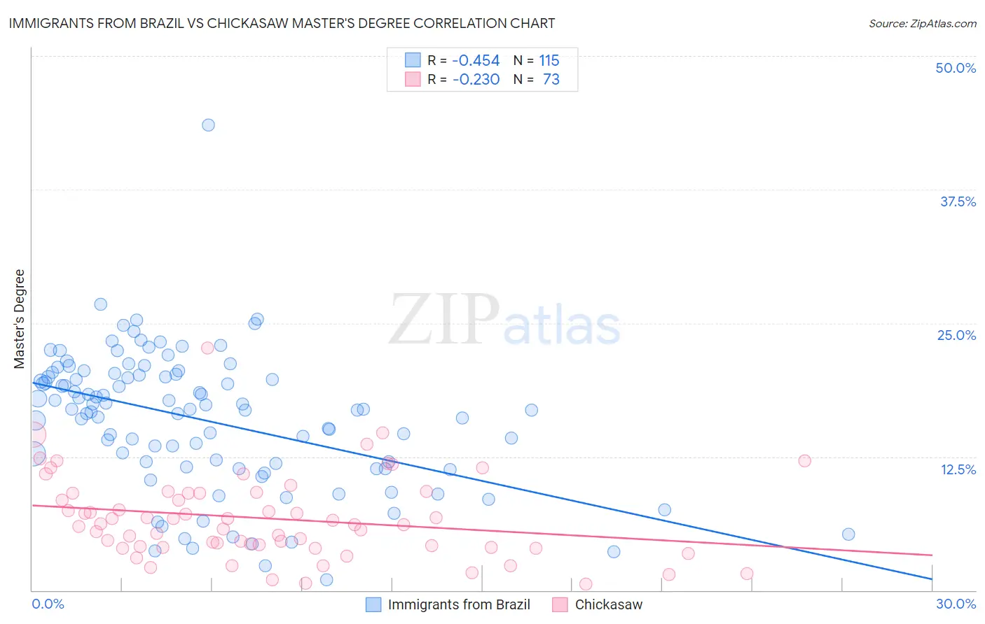 Immigrants from Brazil vs Chickasaw Master's Degree