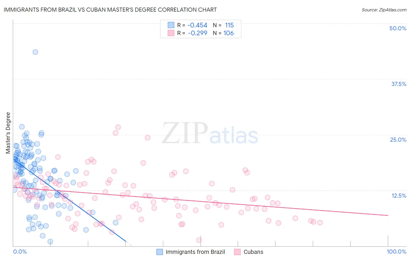 Immigrants from Brazil vs Cuban Master's Degree