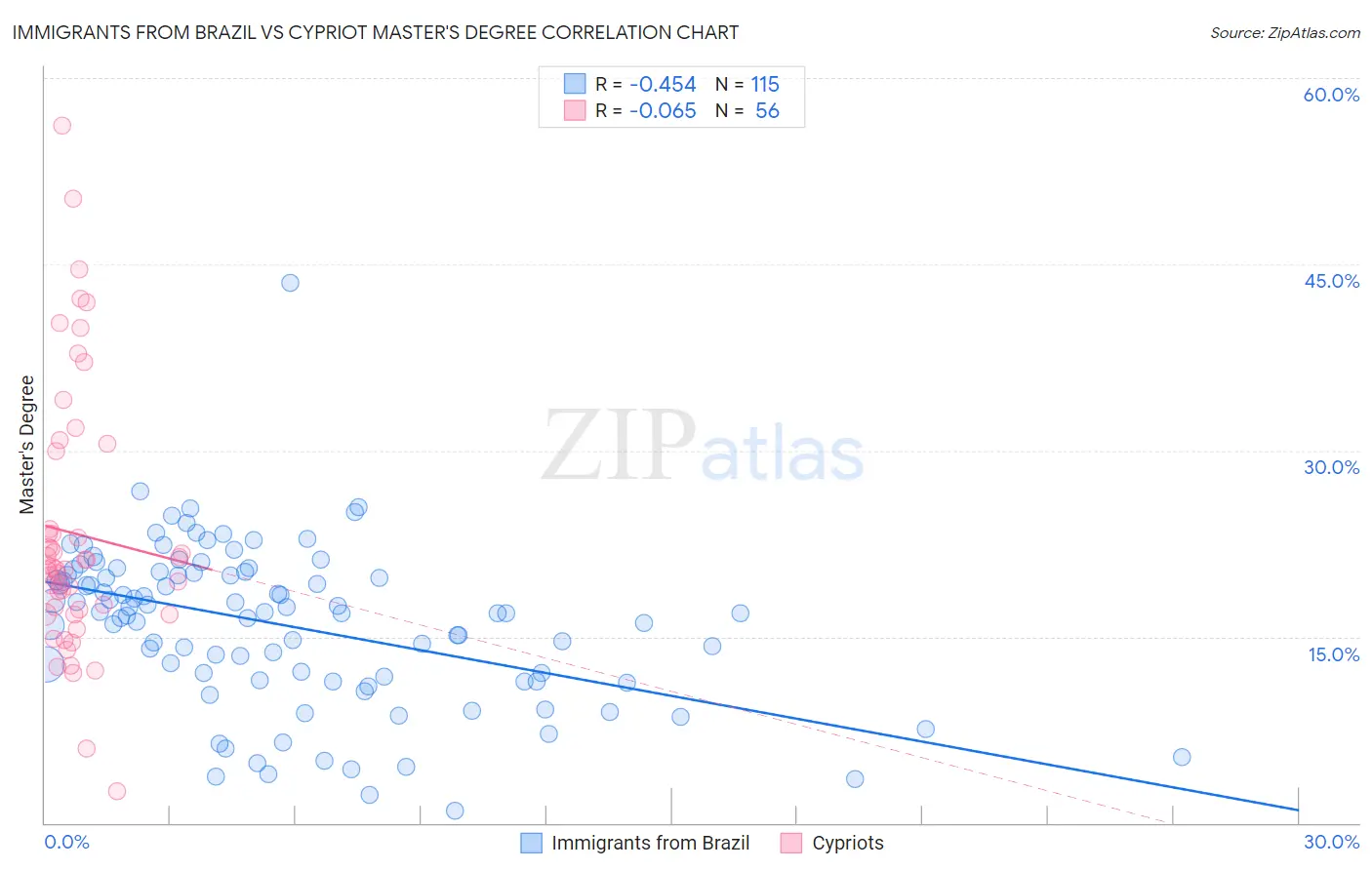 Immigrants from Brazil vs Cypriot Master's Degree
