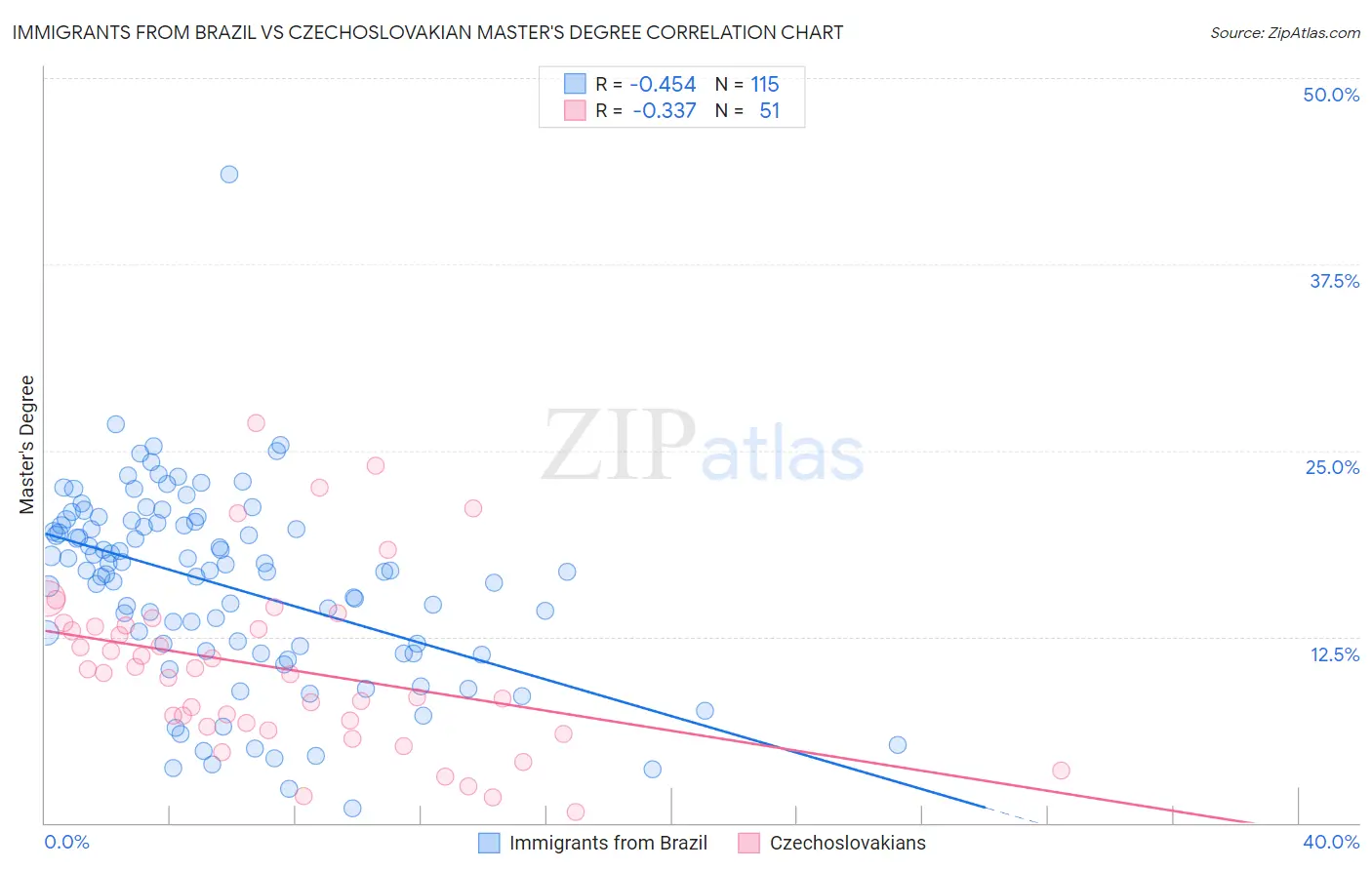 Immigrants from Brazil vs Czechoslovakian Master's Degree