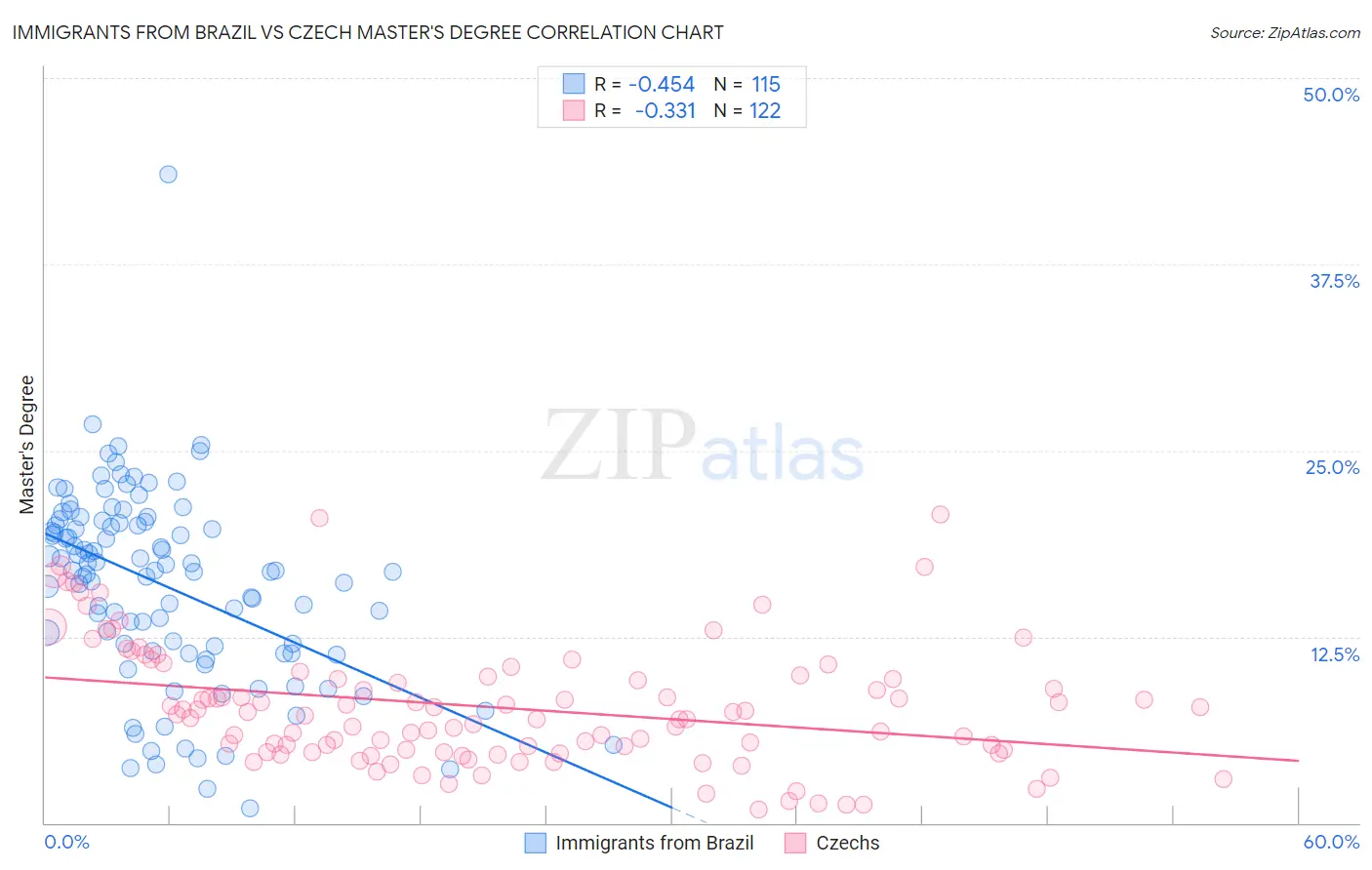 Immigrants from Brazil vs Czech Master's Degree