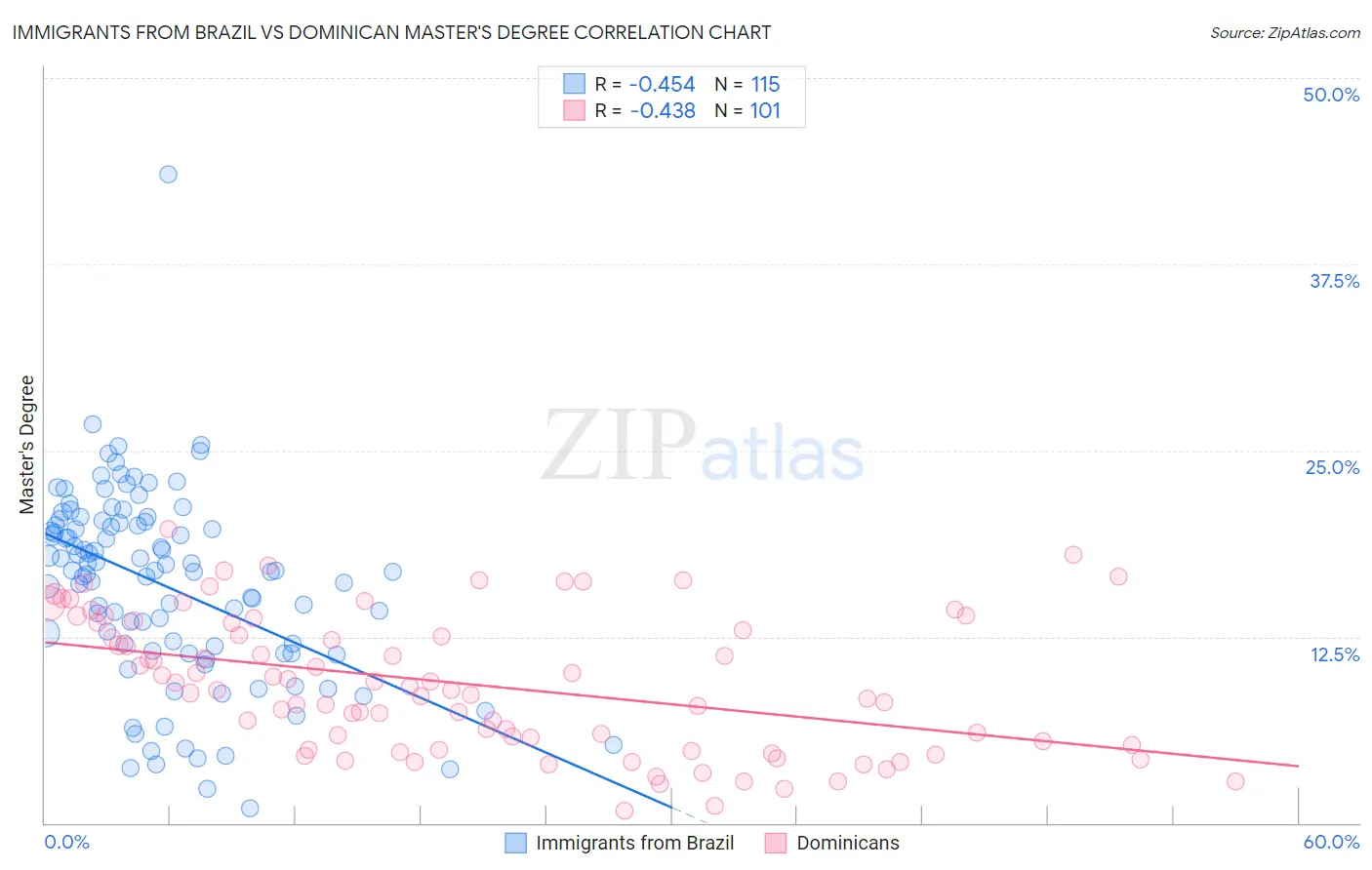 Immigrants from Brazil vs Dominican Master's Degree