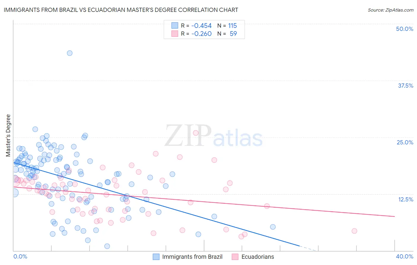 Immigrants from Brazil vs Ecuadorian Master's Degree