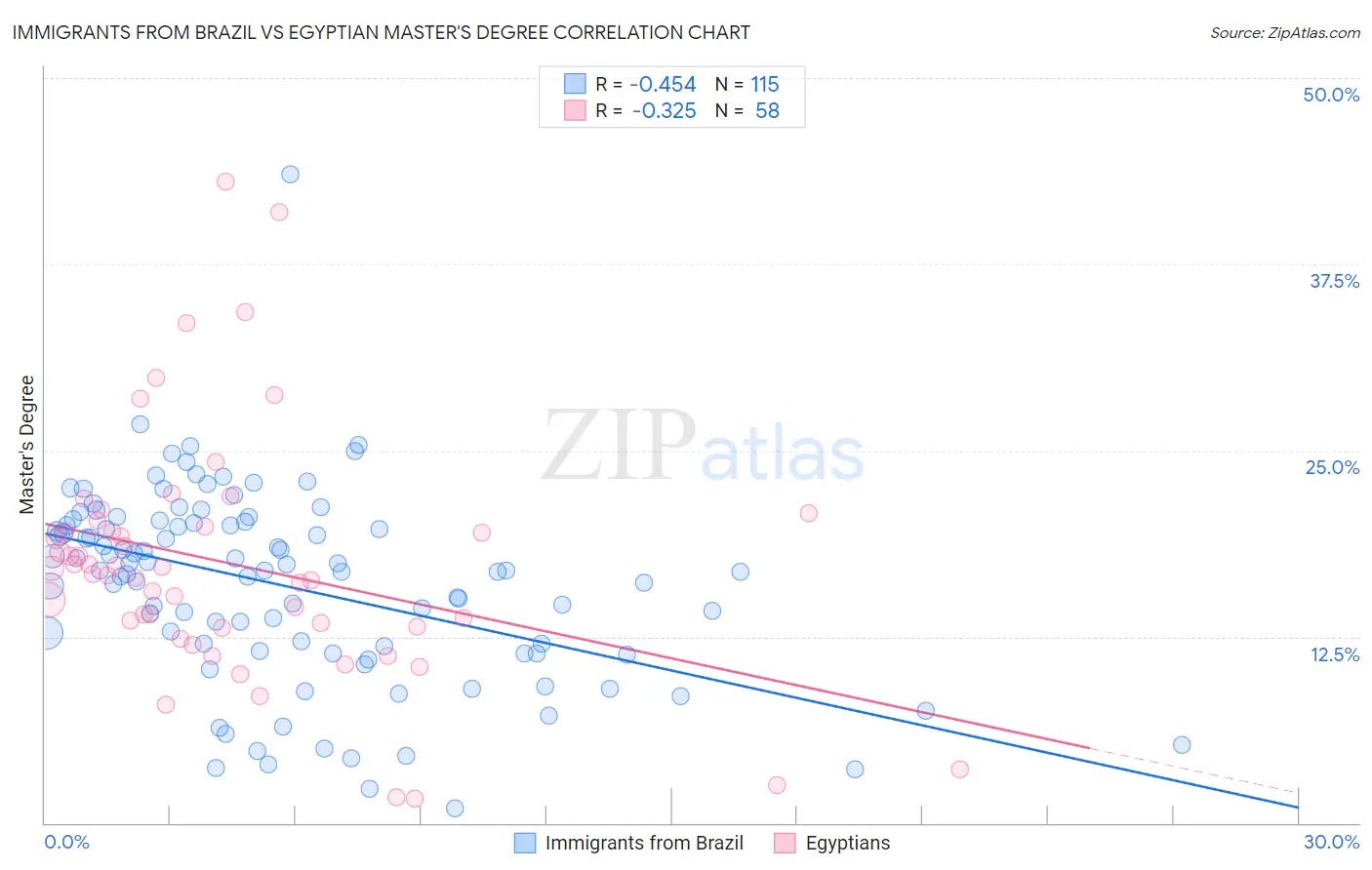Immigrants from Brazil vs Egyptian Master's Degree