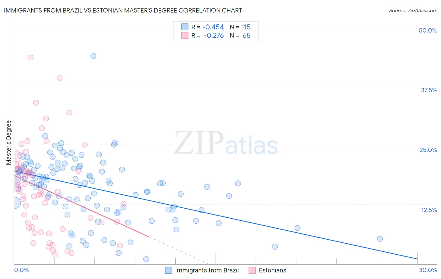 Immigrants from Brazil vs Estonian Master's Degree