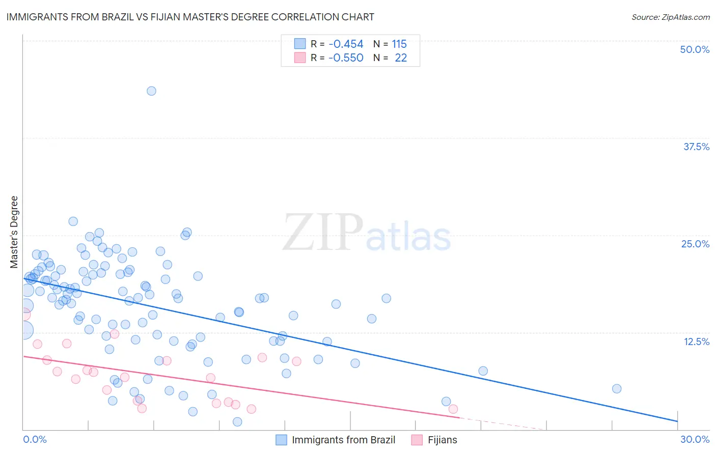 Immigrants from Brazil vs Fijian Master's Degree