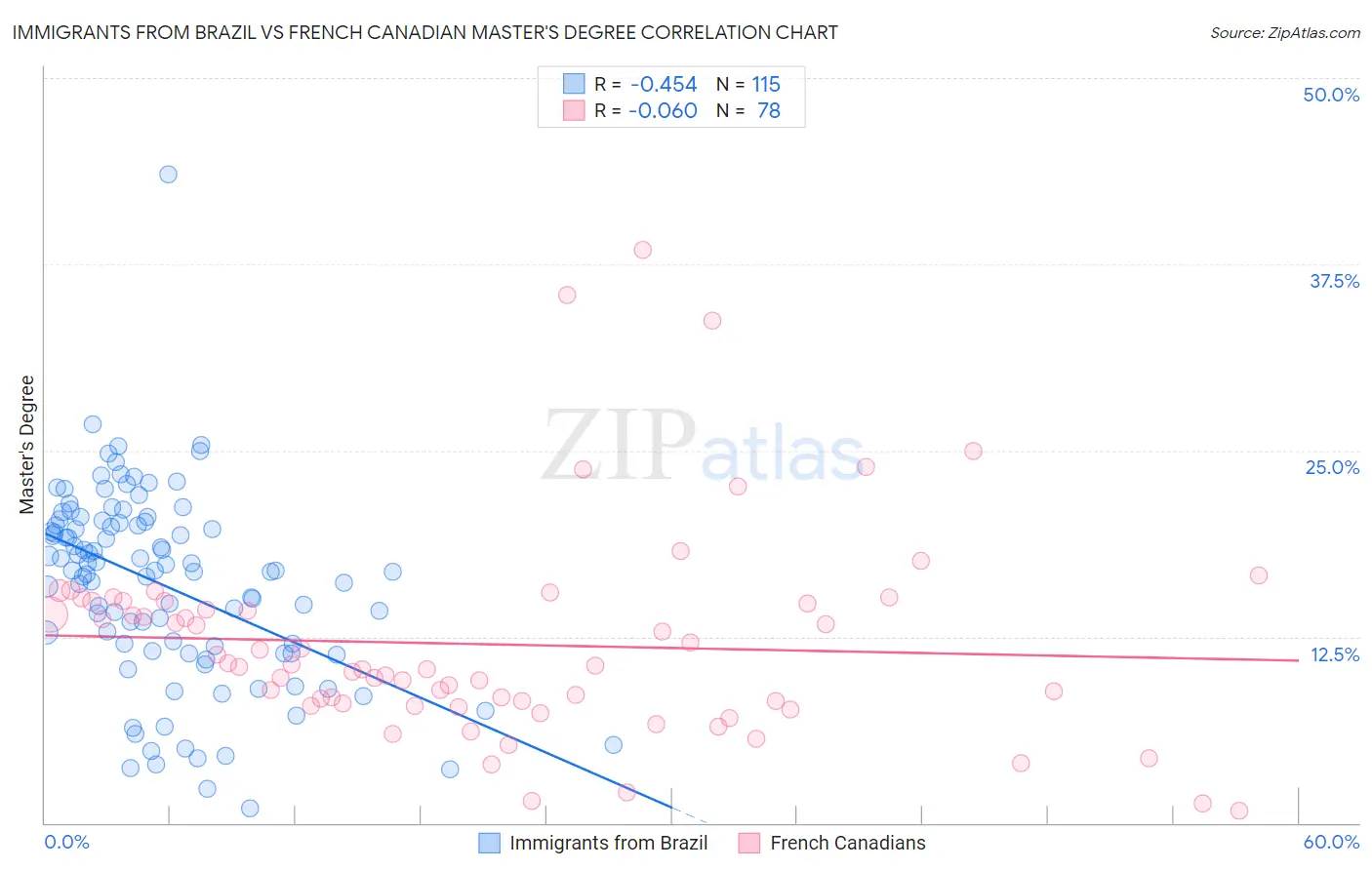 Immigrants from Brazil vs French Canadian Master's Degree