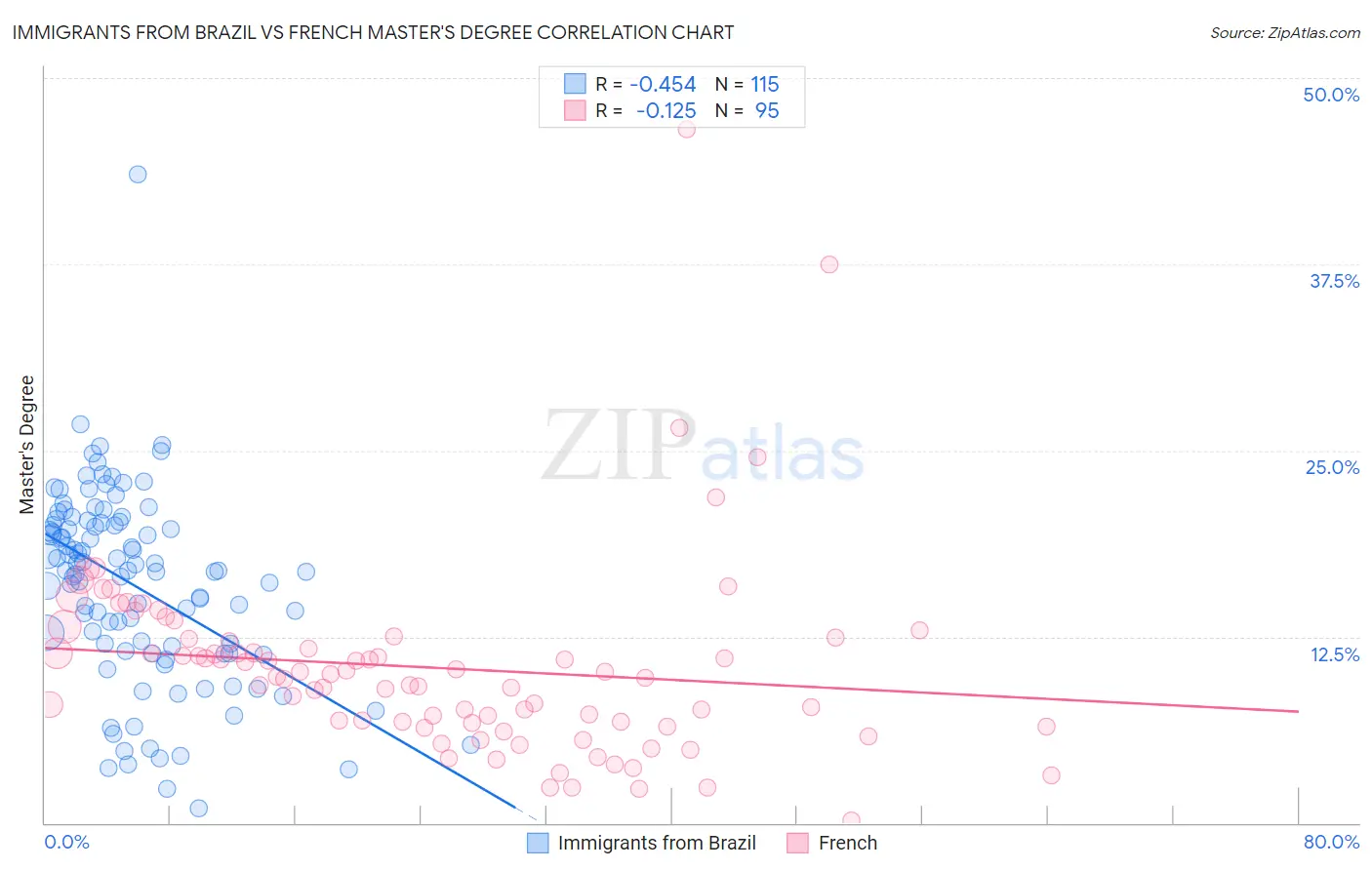 Immigrants from Brazil vs French Master's Degree