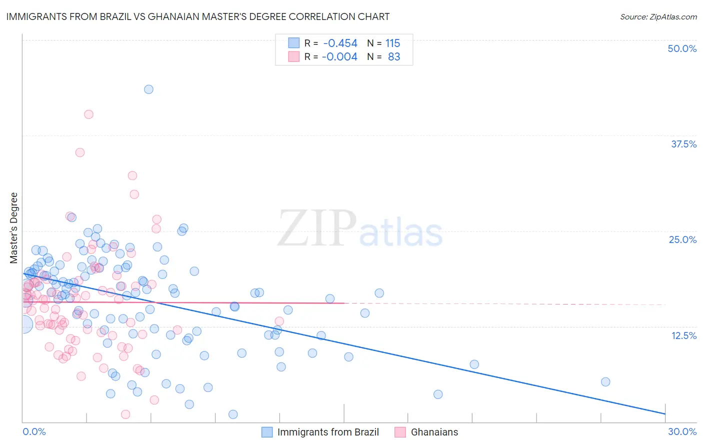 Immigrants from Brazil vs Ghanaian Master's Degree