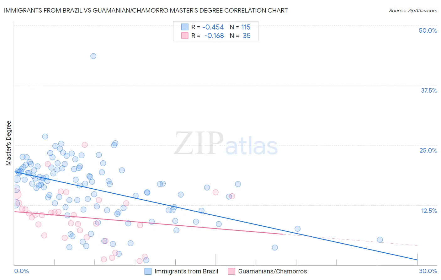 Immigrants from Brazil vs Guamanian/Chamorro Master's Degree