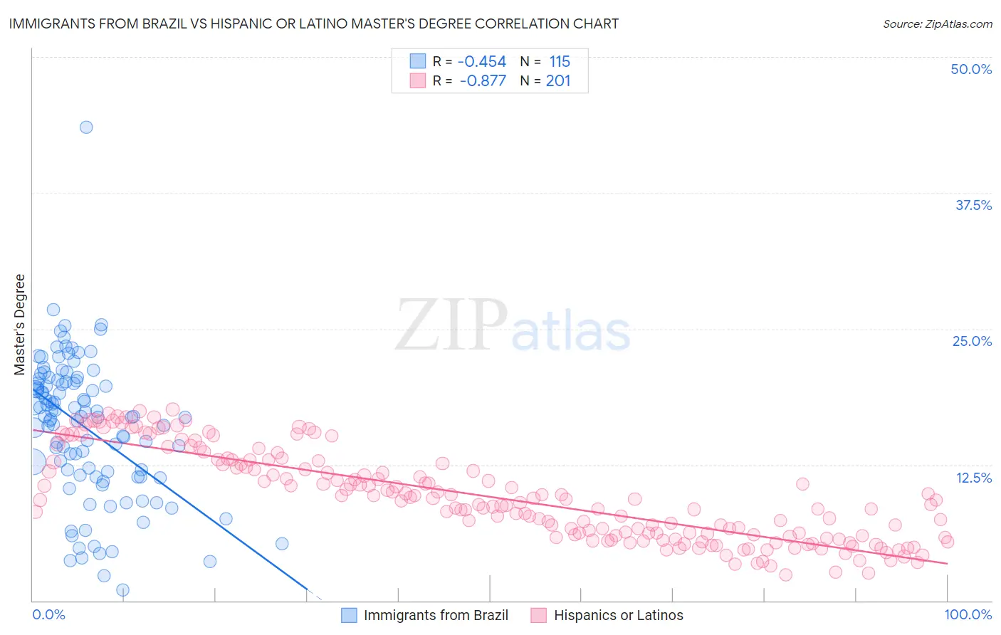 Immigrants from Brazil vs Hispanic or Latino Master's Degree