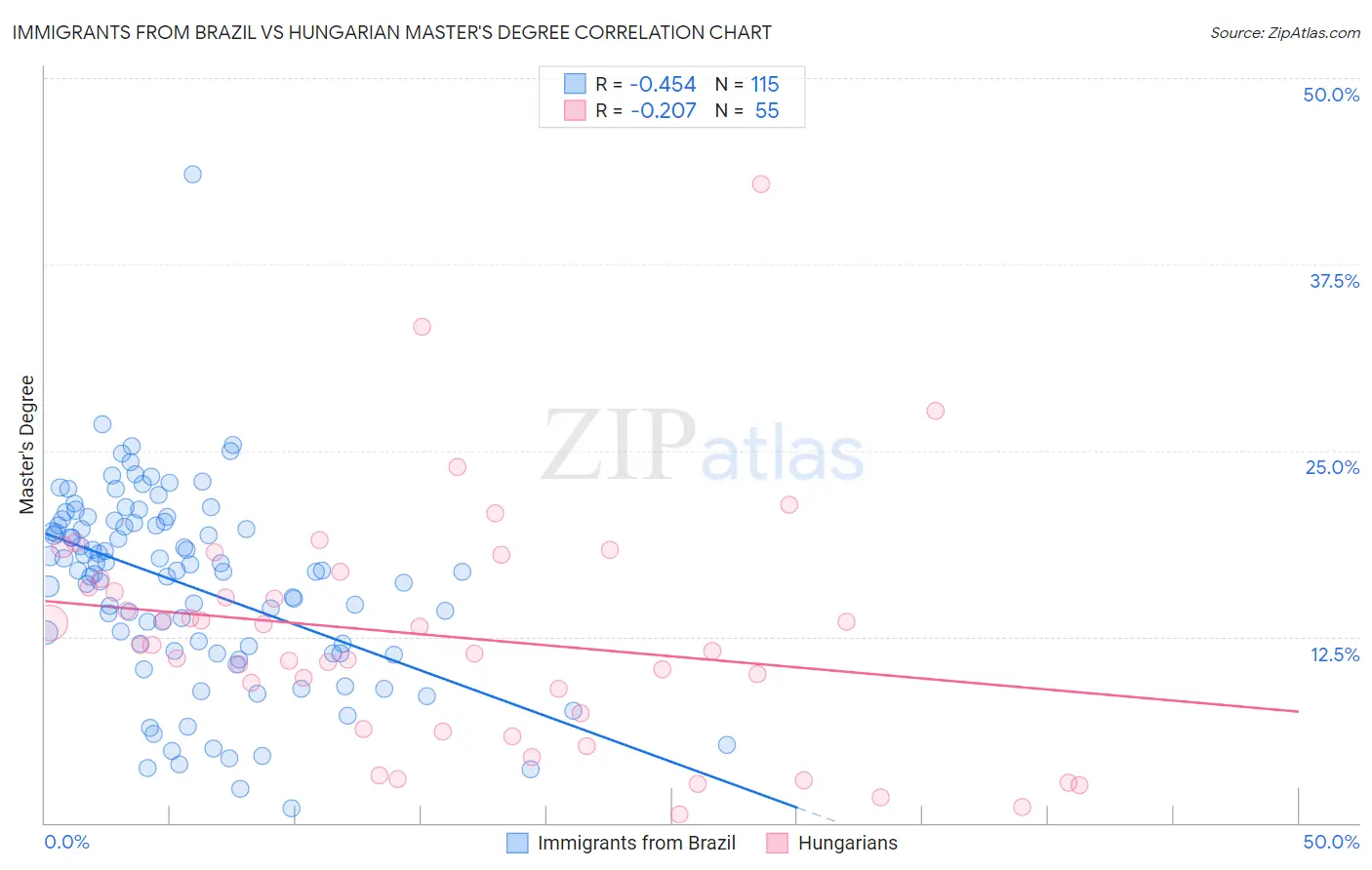 Immigrants from Brazil vs Hungarian Master's Degree