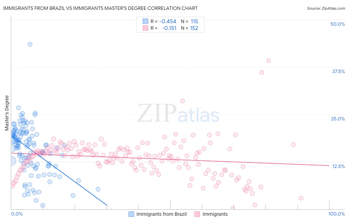 Immigrants from Brazil vs Immigrants Master's Degree