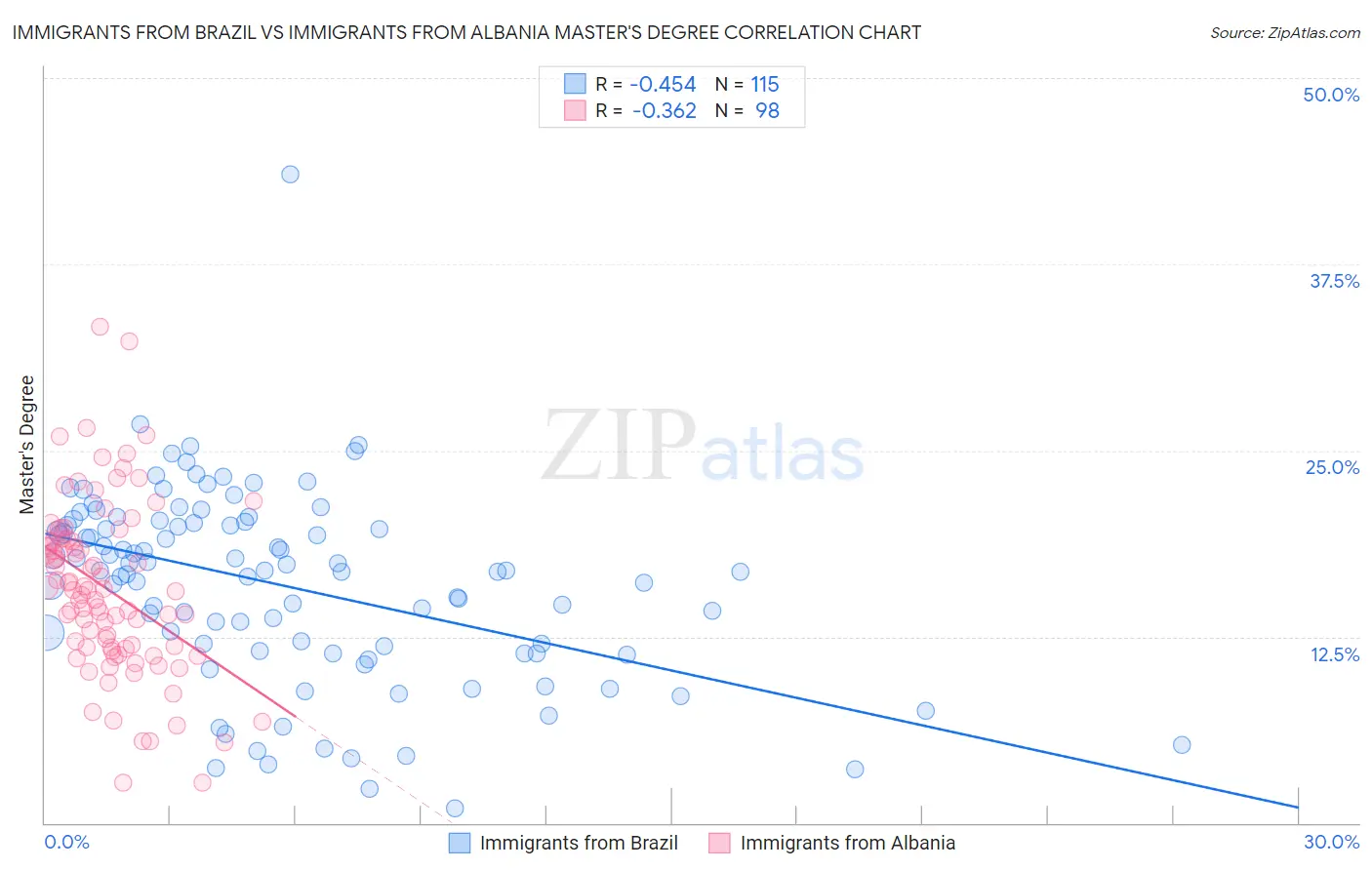 Immigrants from Brazil vs Immigrants from Albania Master's Degree