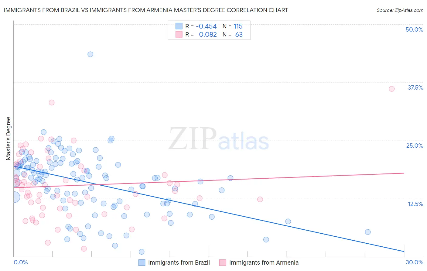 Immigrants from Brazil vs Immigrants from Armenia Master's Degree