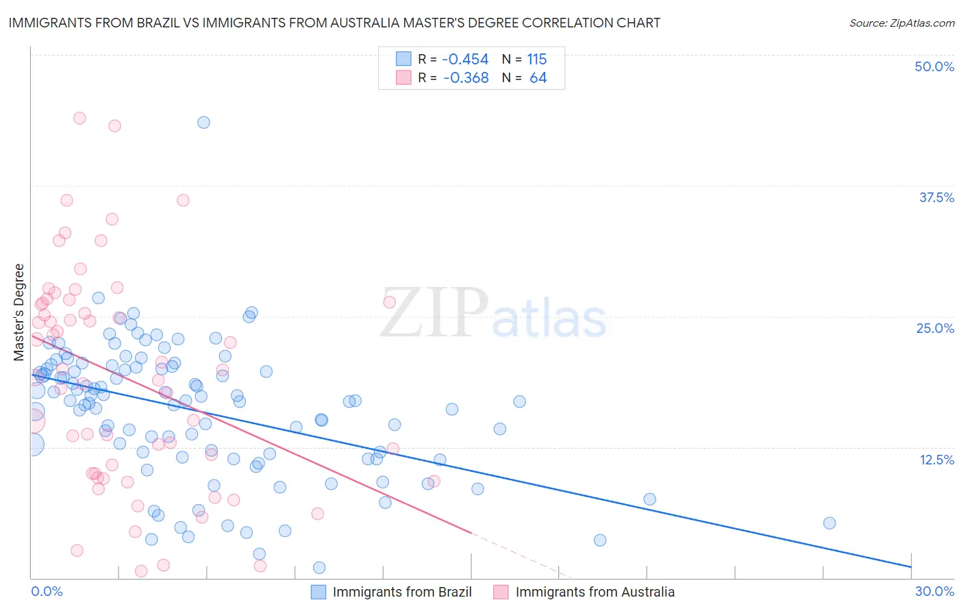Immigrants from Brazil vs Immigrants from Australia Master's Degree