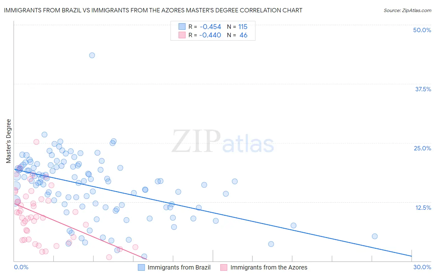Immigrants from Brazil vs Immigrants from the Azores Master's Degree