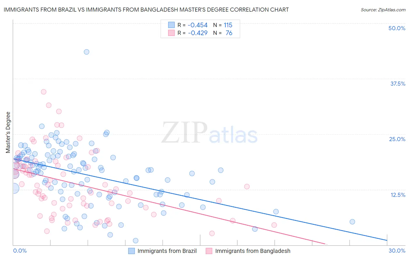 Immigrants from Brazil vs Immigrants from Bangladesh Master's Degree