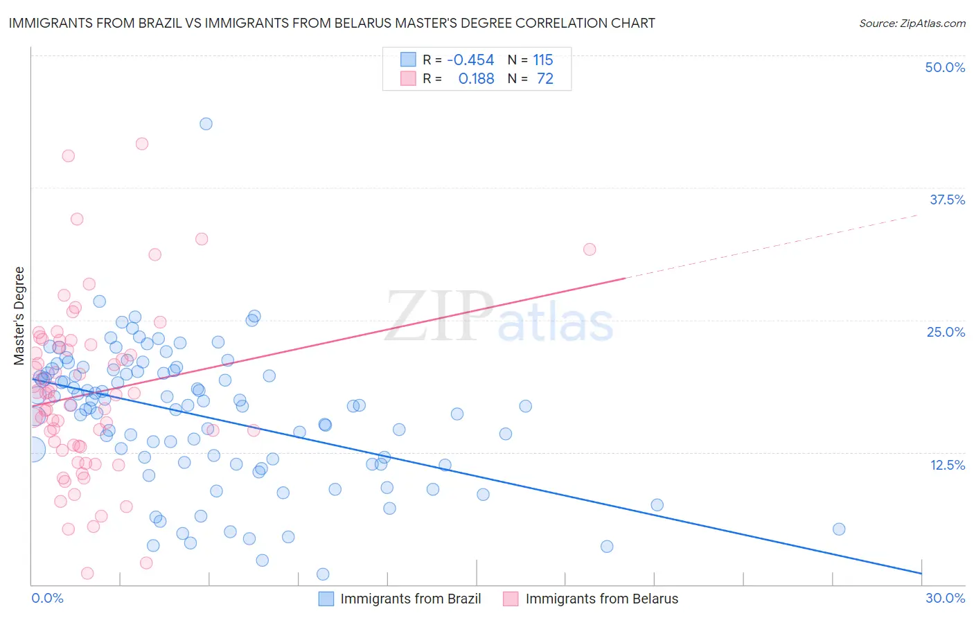 Immigrants from Brazil vs Immigrants from Belarus Master's Degree
