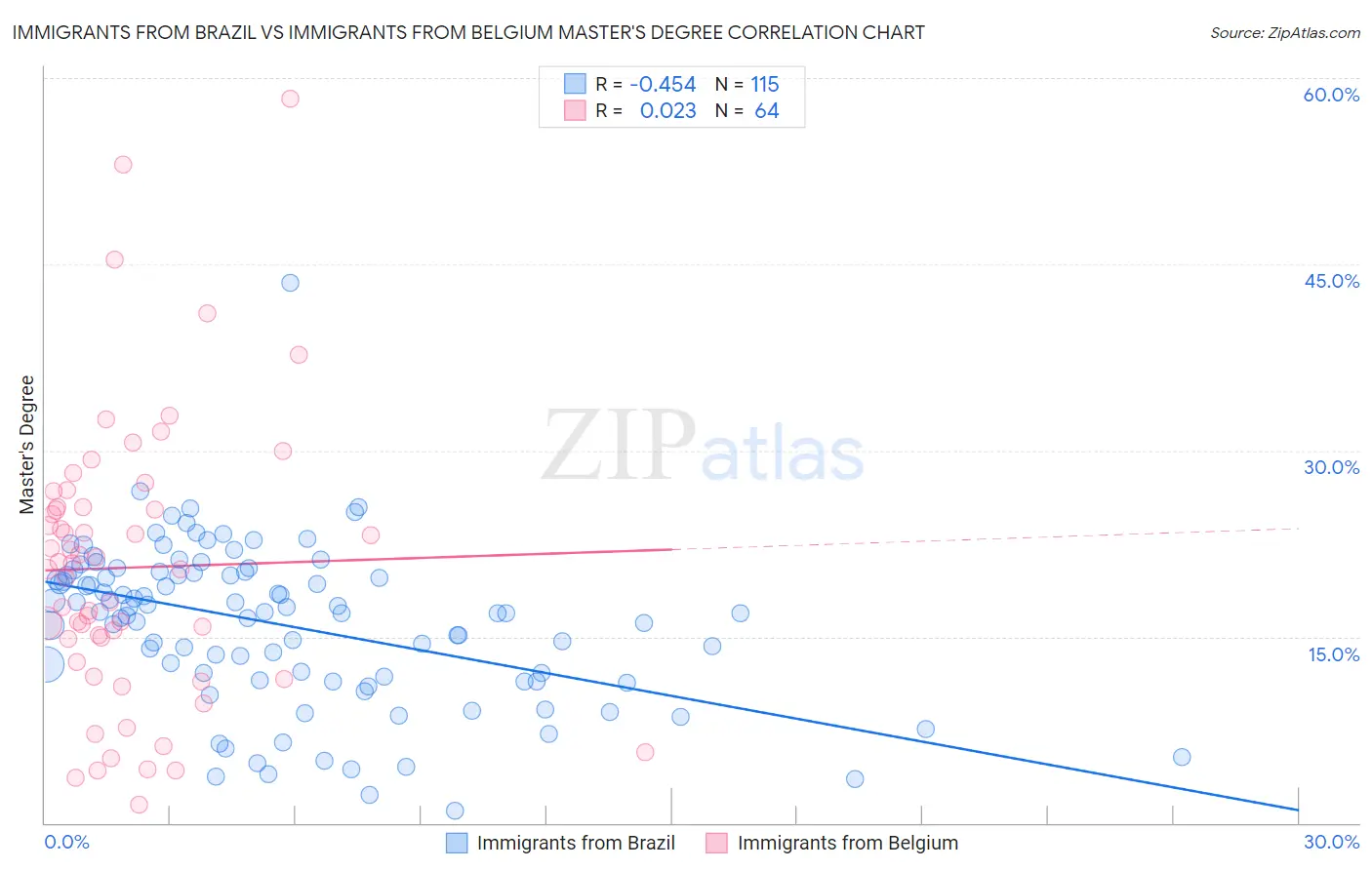 Immigrants from Brazil vs Immigrants from Belgium Master's Degree