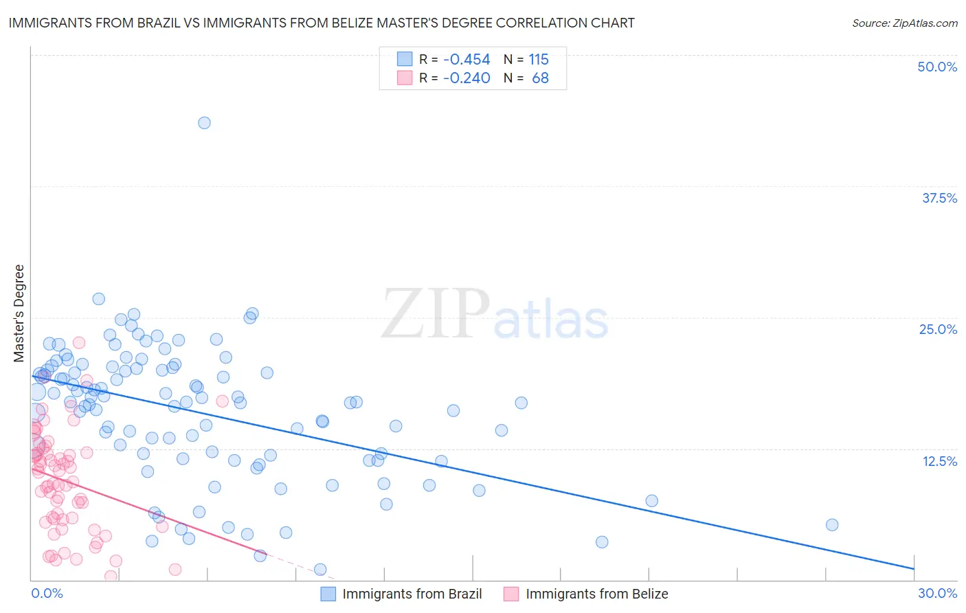 Immigrants from Brazil vs Immigrants from Belize Master's Degree