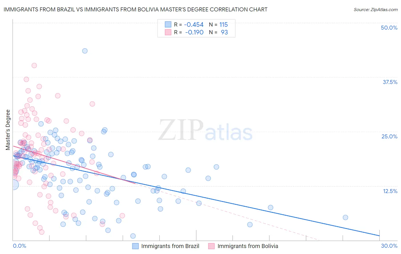 Immigrants from Brazil vs Immigrants from Bolivia Master's Degree